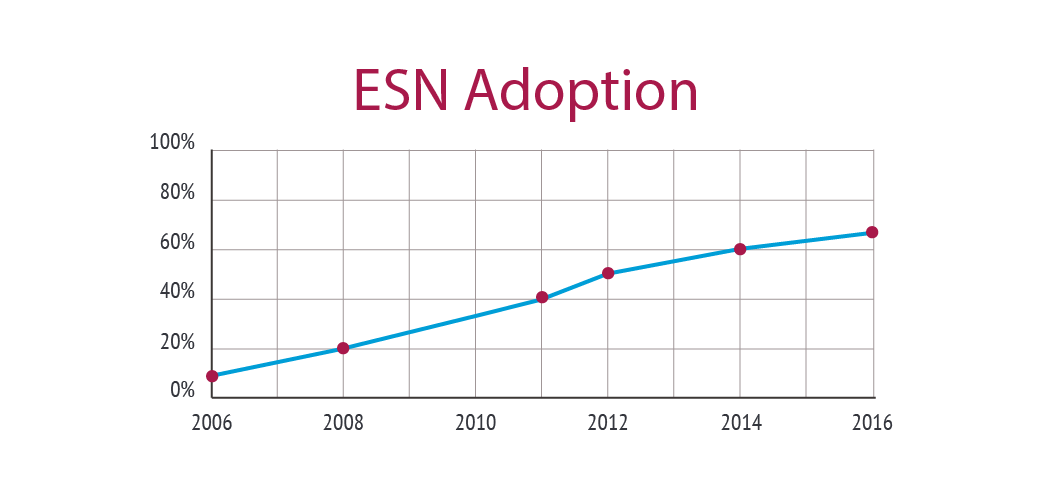 ESN adoption graph